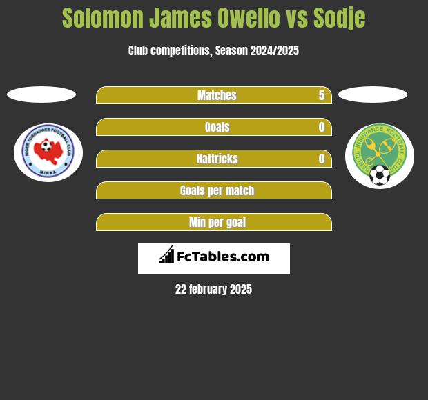 Solomon James Owello vs Sodje h2h player stats