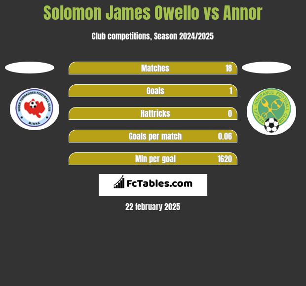 Solomon James Owello vs Annor h2h player stats