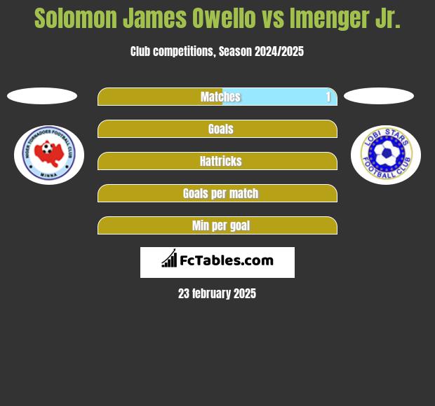 Solomon James Owello vs Imenger Jr. h2h player stats