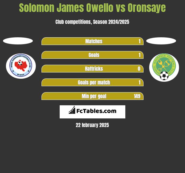 Solomon James Owello vs Oronsaye h2h player stats