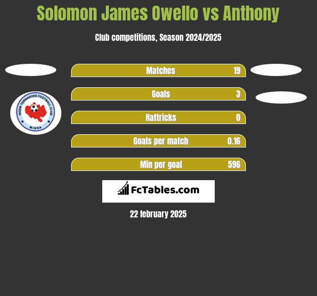 Solomon James Owello vs Anthony h2h player stats