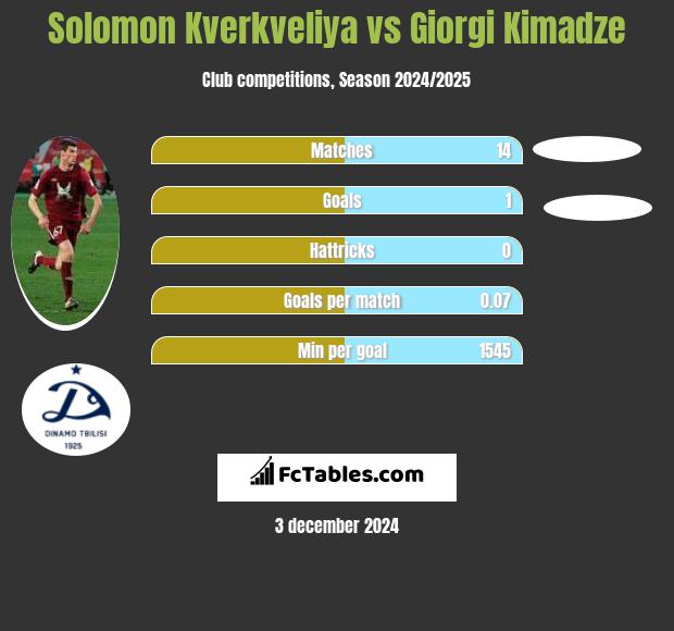 Solomon Kwirkwelia vs Giorgi Kimadze h2h player stats