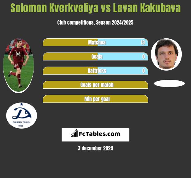 Solomon Kwirkwelia vs Levan Kakubava h2h player stats