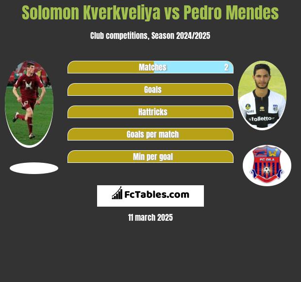 Solomon Kwirkwelia vs Pedro Mendes h2h player stats