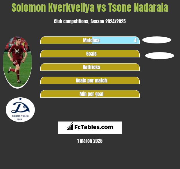 Solomon Kverkveliya vs Tsone Nadaraia h2h player stats