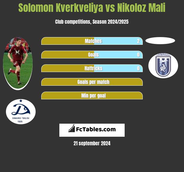 Solomon Kverkveliya vs Nikoloz Mali h2h player stats