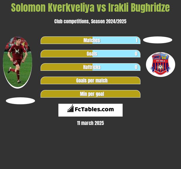 Solomon Kverkveliya vs Irakli Bughridze h2h player stats