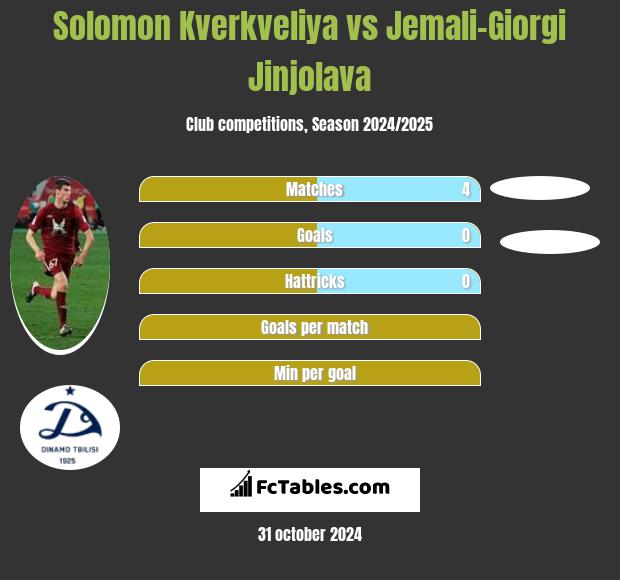 Solomon Kwirkwelia vs Jemali-Giorgi Jinjolava h2h player stats