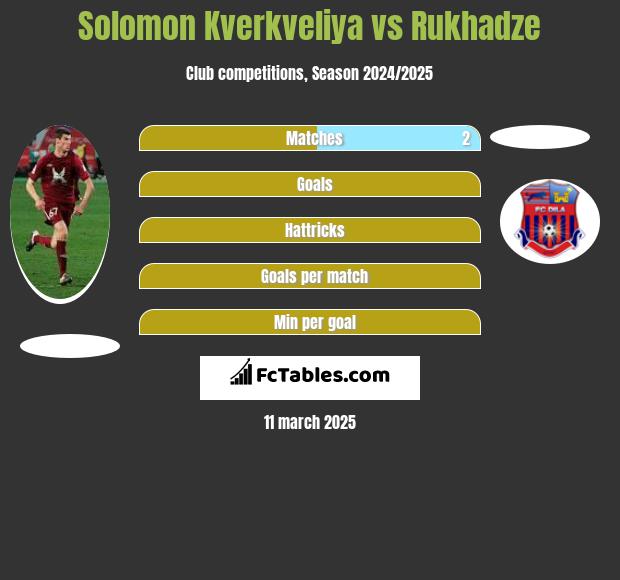 Solomon Kverkveliya vs Rukhadze h2h player stats