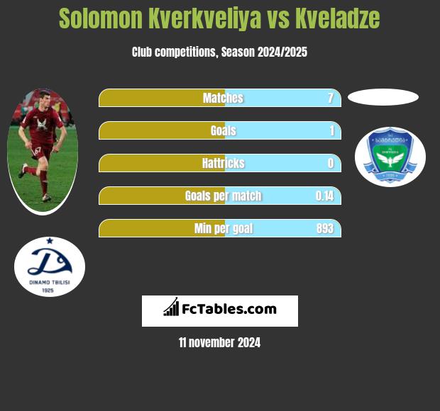 Solomon Kwirkwelia vs Kveladze h2h player stats