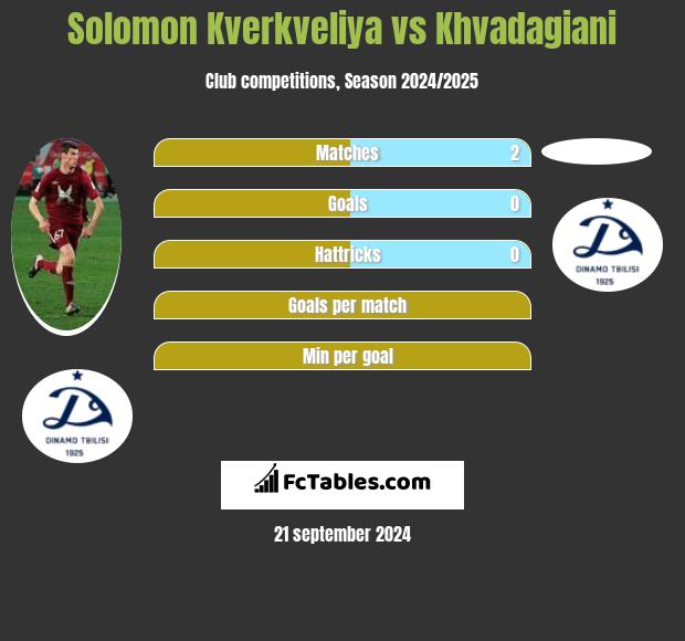 Solomon Kverkveliya vs Khvadagiani h2h player stats