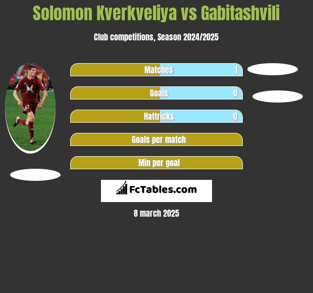 Solomon Kverkveliya vs Gabitashvili h2h player stats