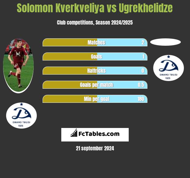 Solomon Kverkveliya vs Ugrekhelidze h2h player stats