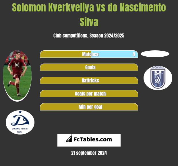 Solomon Kwirkwelia vs do Nascimento Silva h2h player stats