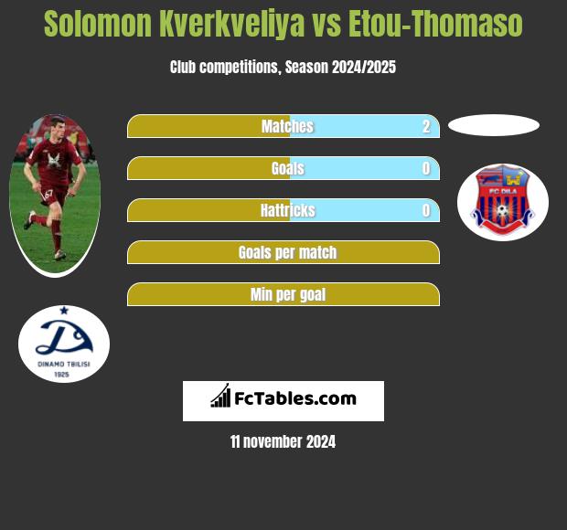 Solomon Kwirkwelia vs Etou-Thomaso h2h player stats