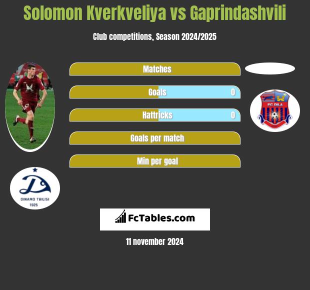 Solomon Kwirkwelia vs Gaprindashvili h2h player stats