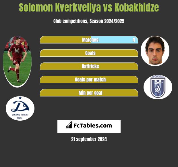 Solomon Kwirkwelia vs Kobakhidze h2h player stats