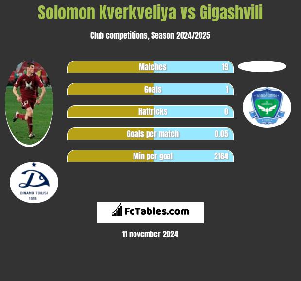 Solomon Kwirkwelia vs Gigashvili h2h player stats