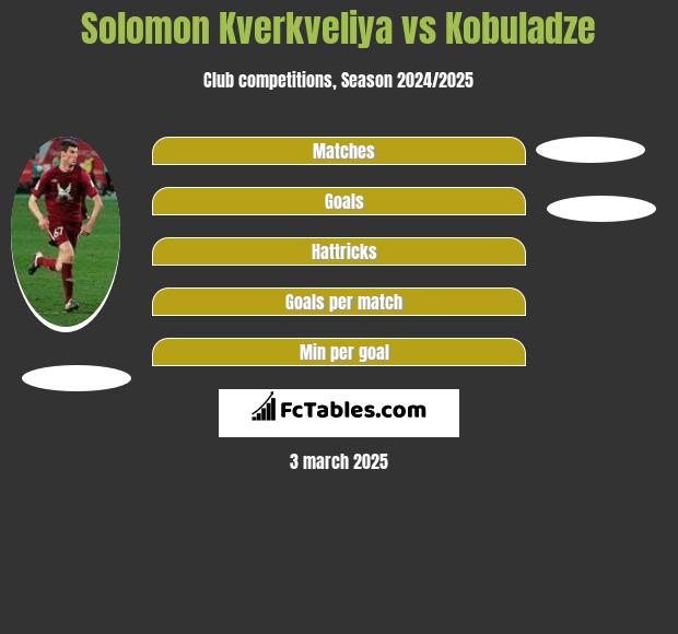 Solomon Kwirkwelia vs Kobuladze h2h player stats