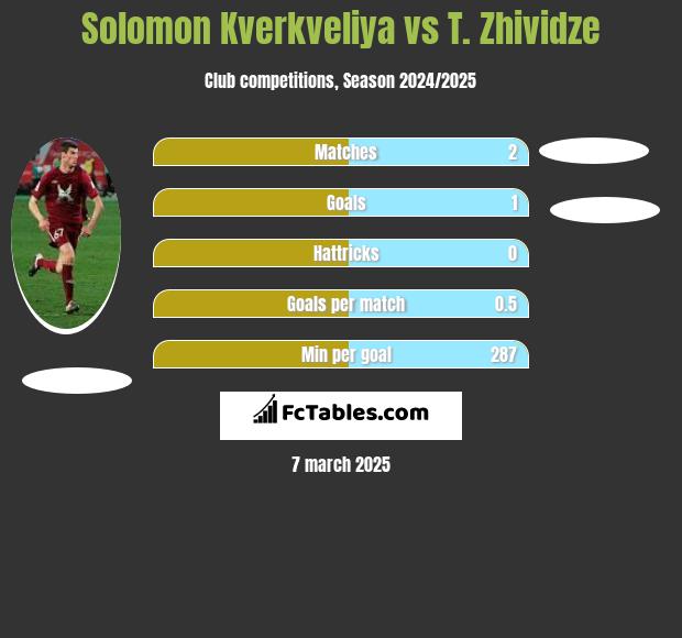 Solomon Kverkveliya vs T. Zhividze h2h player stats