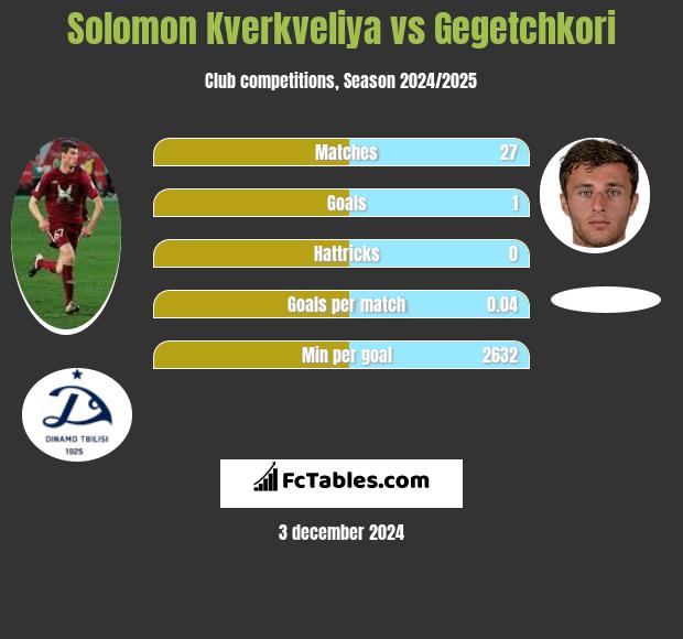 Solomon Kwirkwelia vs Gegetchkori h2h player stats