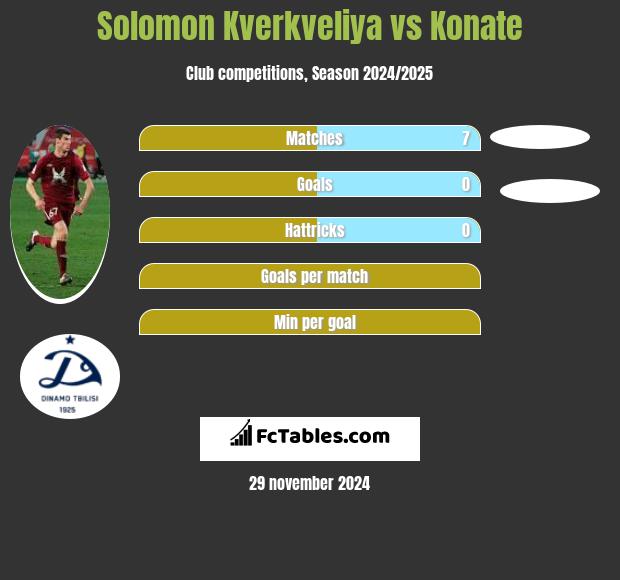 Solomon Kwirkwelia vs Konate h2h player stats