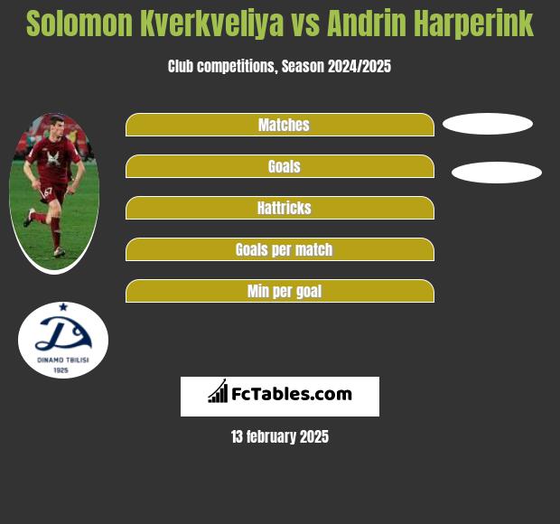 Solomon Kverkveliya vs Andrin Harperink h2h player stats