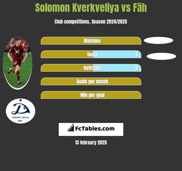 Solomon Kverkveliya vs Fäh h2h player stats