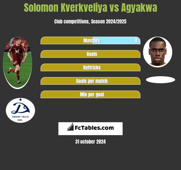 Solomon Kwirkwelia vs Agyakwa h2h player stats