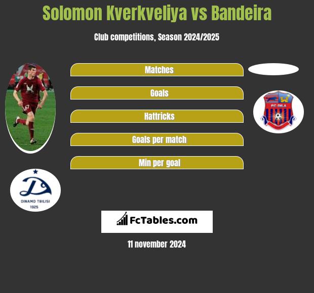 Solomon Kverkveliya vs Bandeira h2h player stats