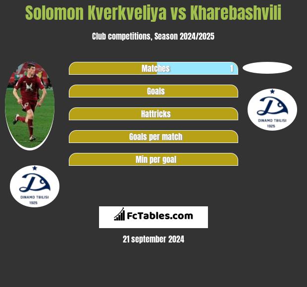 Solomon Kverkveliya vs Kharebashvili h2h player stats