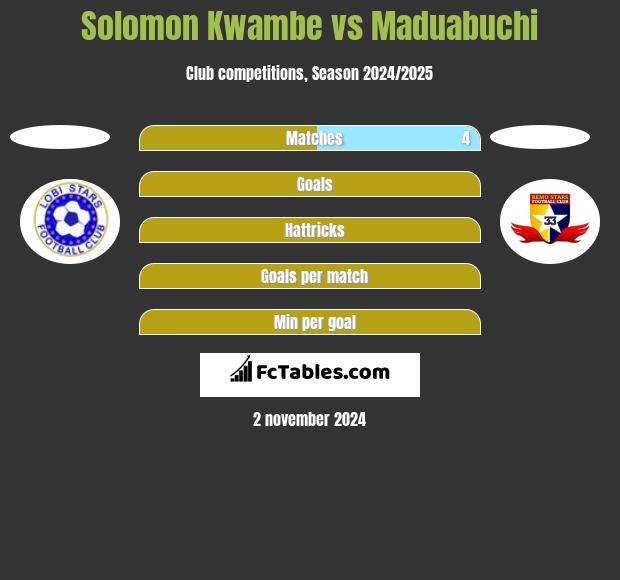 Solomon Kwambe vs Maduabuchi h2h player stats