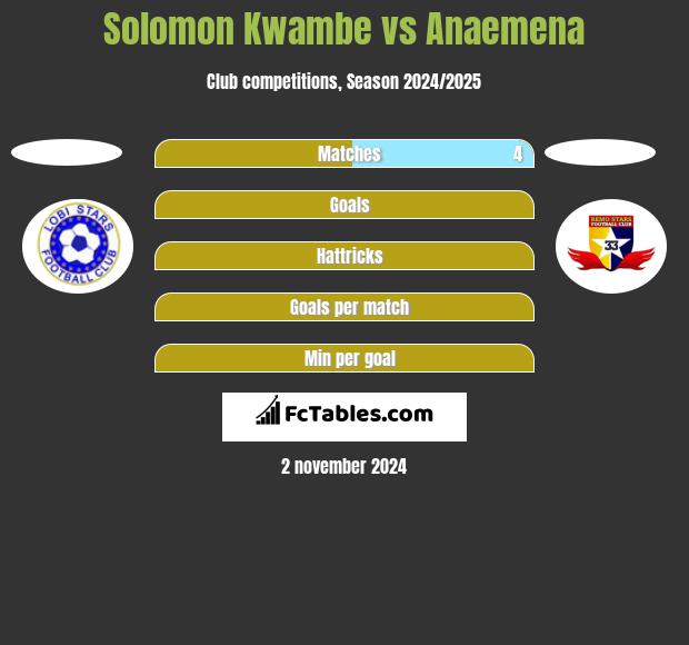 Solomon Kwambe vs Anaemena h2h player stats