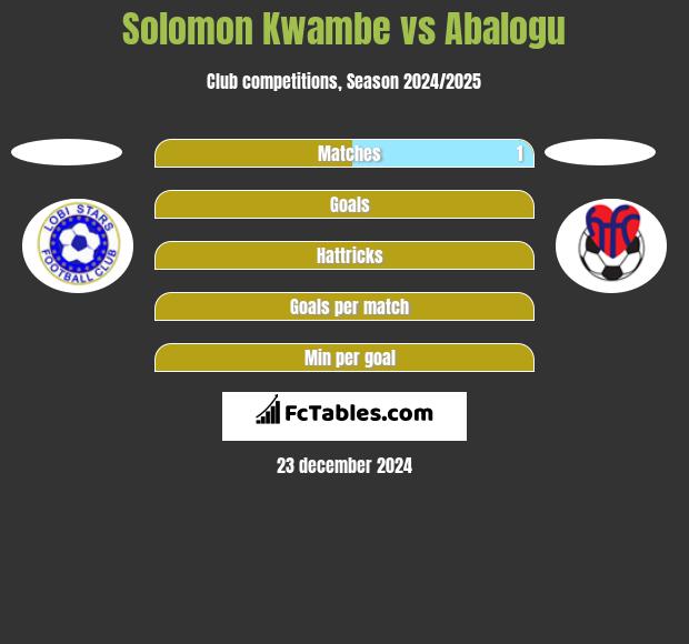 Solomon Kwambe vs Abalogu h2h player stats