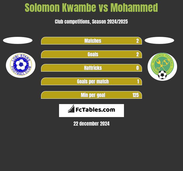 Solomon Kwambe vs Mohammed h2h player stats