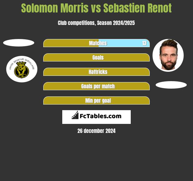 Solomon Morris vs Sebastien Renot h2h player stats