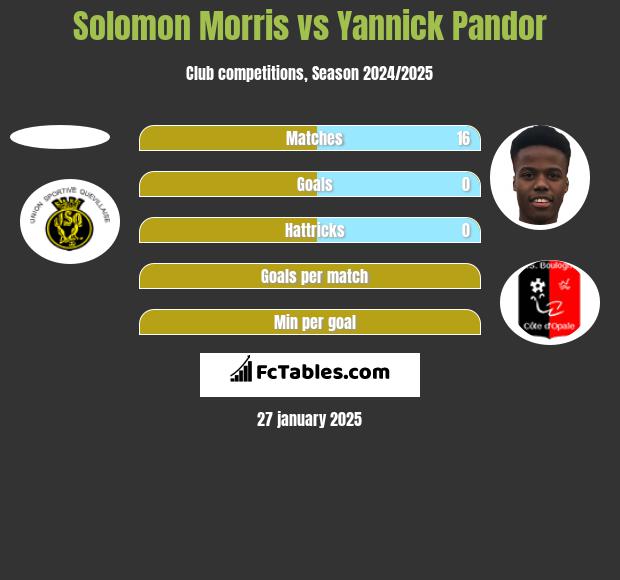 Solomon Morris vs Yannick Pandor h2h player stats