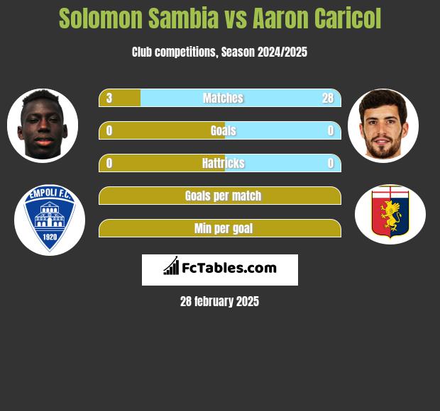 Solomon Sambia vs Aaron Caricol h2h player stats