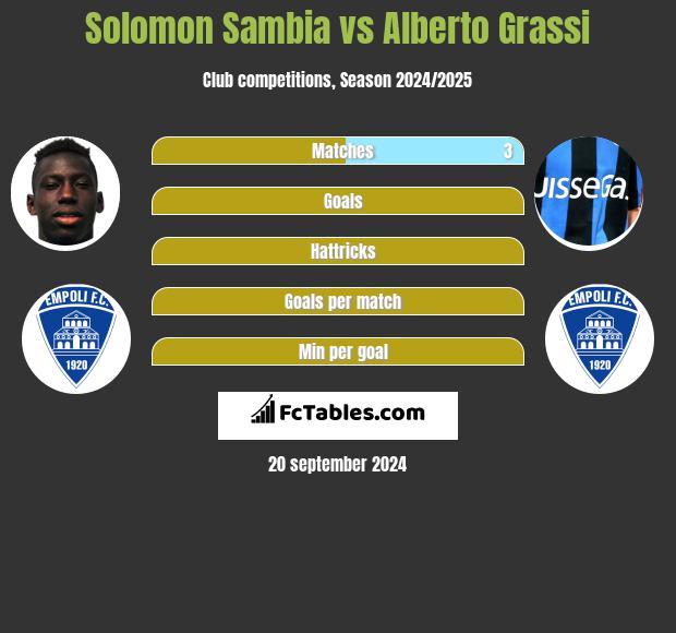 Solomon Sambia vs Alberto Grassi h2h player stats