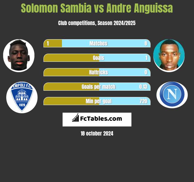 Solomon Sambia vs Andre Anguissa h2h player stats