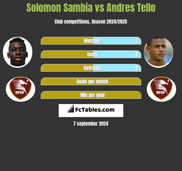 Solomon Sambia vs Andres Tello h2h player stats