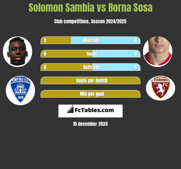 Solomon Sambia vs Borna Sosa h2h player stats