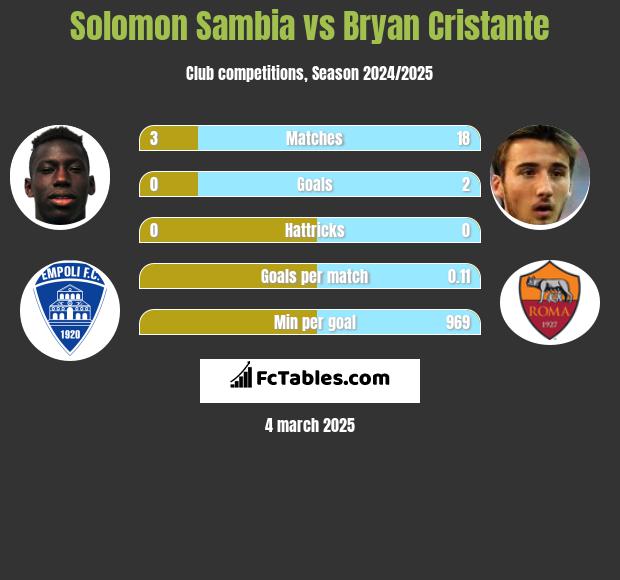 Solomon Sambia vs Bryan Cristante h2h player stats