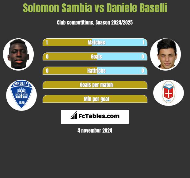 Solomon Sambia vs Daniele Baselli h2h player stats