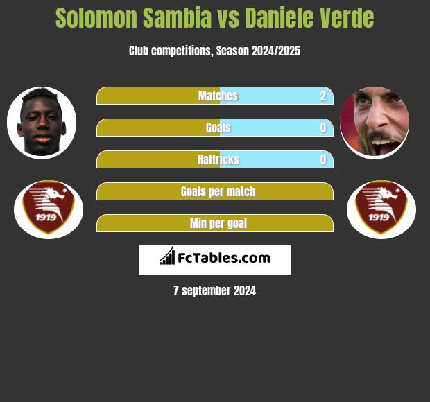 Solomon Sambia vs Daniele Verde h2h player stats