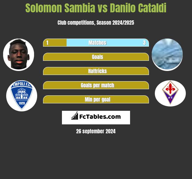 Solomon Sambia vs Danilo Cataldi h2h player stats