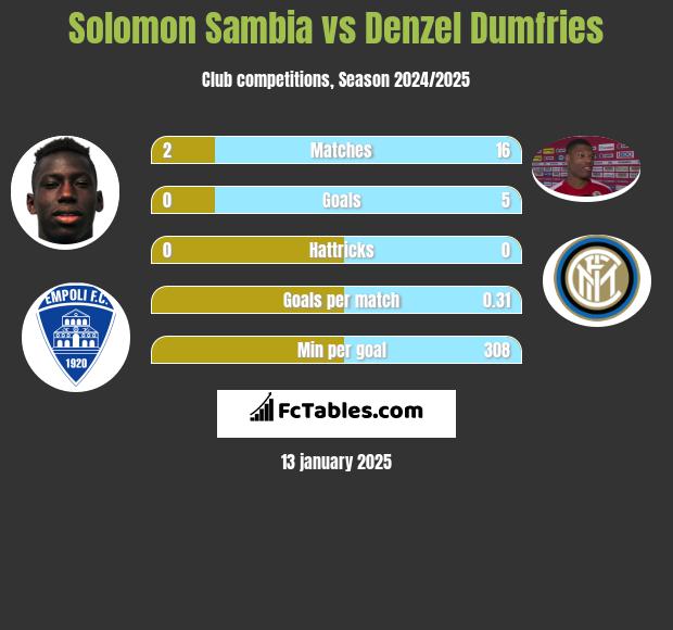 Solomon Sambia vs Denzel Dumfries h2h player stats