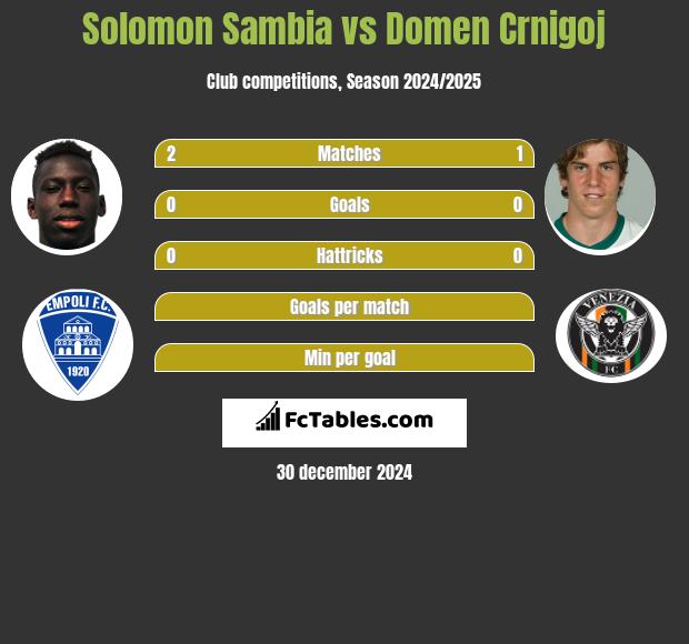 Solomon Sambia vs Domen Crnigoj h2h player stats