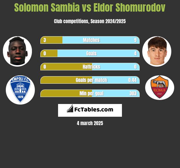 Solomon Sambia vs Eldor Shomurodov h2h player stats