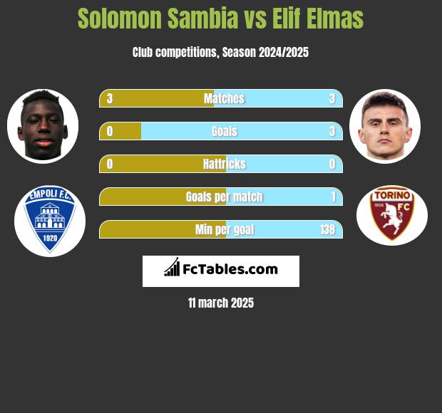 Solomon Sambia vs Elif Elmas h2h player stats